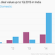 Image for article titled The rich get richer: Venture capitalists are pouring money into India’s elite startups